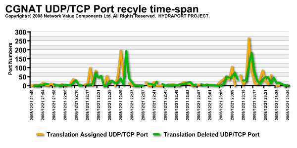 http://www.viops.jp/CGNAT-PortRecyle.png