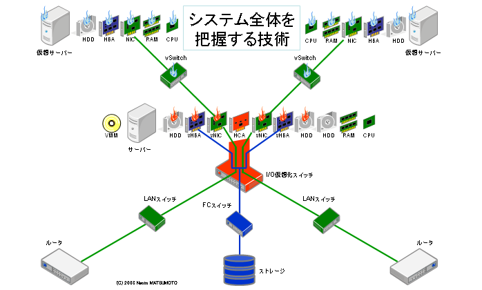 http://www.viops.jp/IW2008-Orchestration.PNG